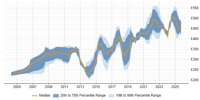 Contractor daily rate distribution trend for Data Migration Engineer job vacancies in England