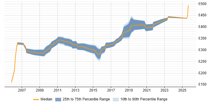 Contractor daily rate distribution trend for Data Migration Tester job vacancies in England Contractor daily rate distribution trend for Data Migration Tester job vacancies in England