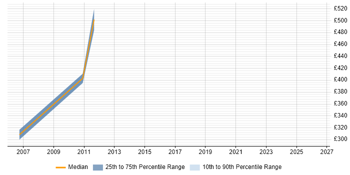 Contractor daily rate distribution trend for Data Mining Specialist job vacancies in England
