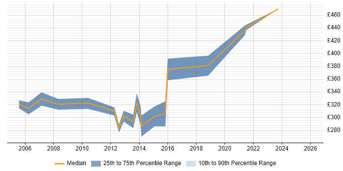 Contractor daily rate distribution trend for Data Network Administrator job vacancies in England