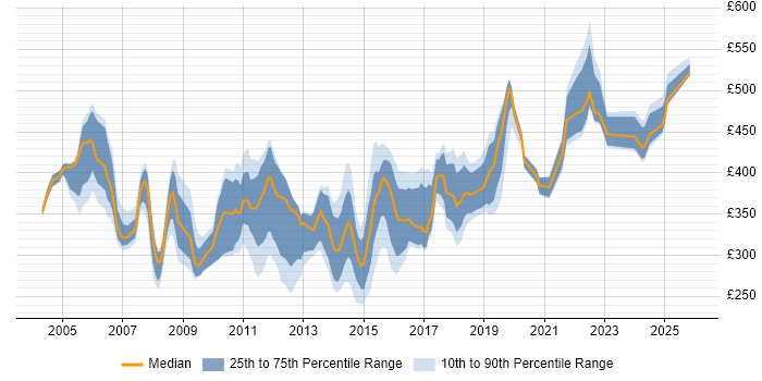 Contractor daily rate distribution trend for Data Network Engineer job vacancies in England