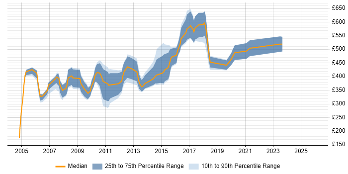 Contractor daily rate distribution trend for Data Programmer job vacancies in England