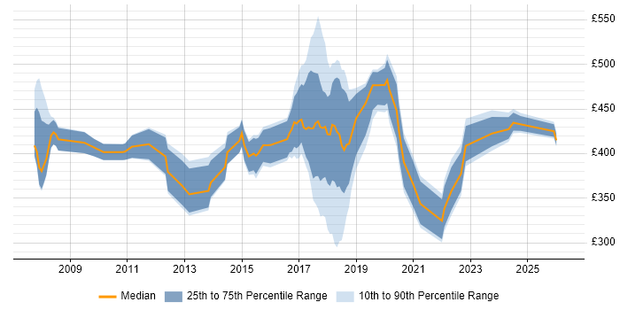 Contractor daily rate distribution trend for Data Protection Analyst job vacancies in England