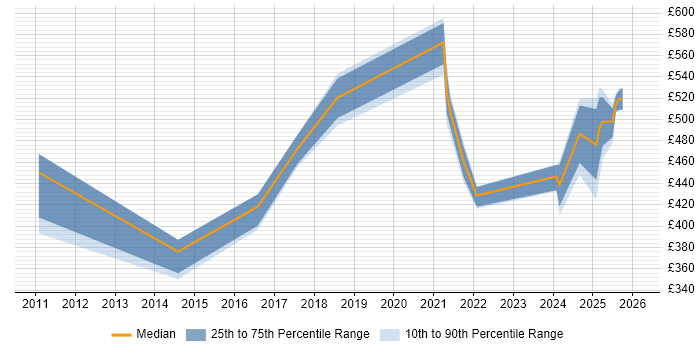 Contractor daily rate distribution trend for Data Protection Engineer job vacancies in England