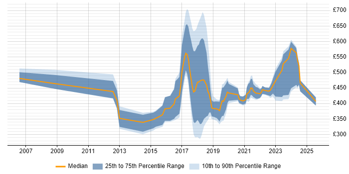 Contractor daily rate distribution trend for Data Protection Officer job vacancies in England Contractor daily rate distribution trend for Data Protection Officer job vacancies in England