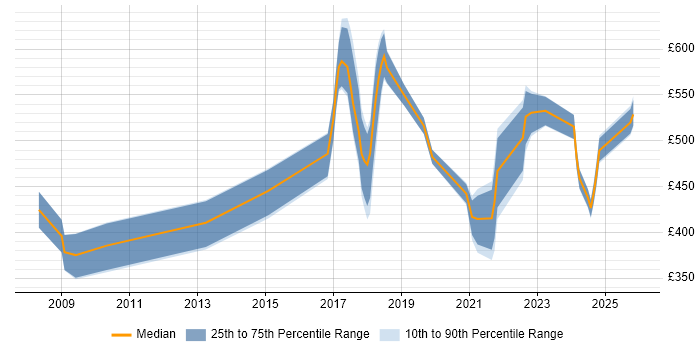 Contractor daily rate distribution trend for Data Protection Specialist job vacancies in England