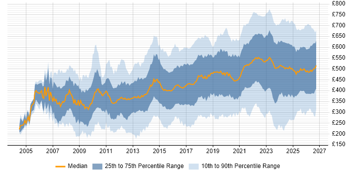 Contractor daily rate distribution trend for jobs in England citing Data Protection