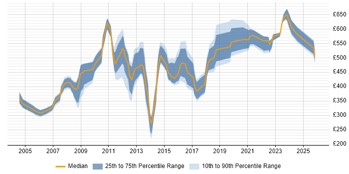 Contractor daily rate distribution trend for Data Quality Manager job vacancies in England