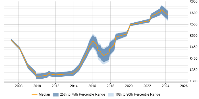 Contractor daily rate distribution trend for Data Quality Specialist job vacancies in England Contractor daily rate distribution trend for Data Quality Specialist job vacancies in England