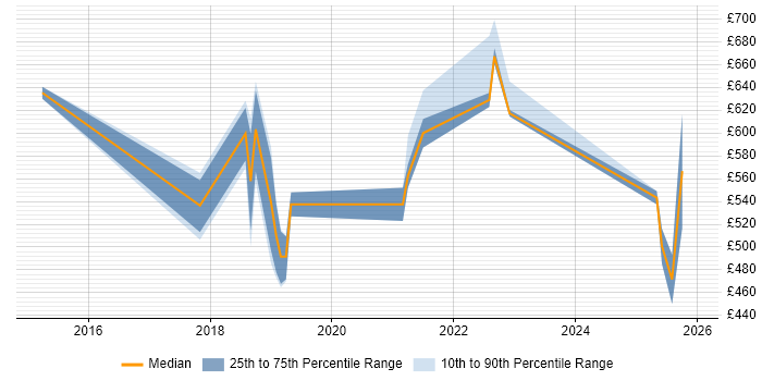 Contractor daily rate distribution trend for Data Science Consultant job vacancies in England