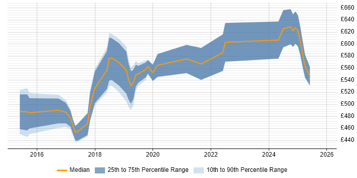 Contractor daily rate distribution trend for Data Science Developer job vacancies in England