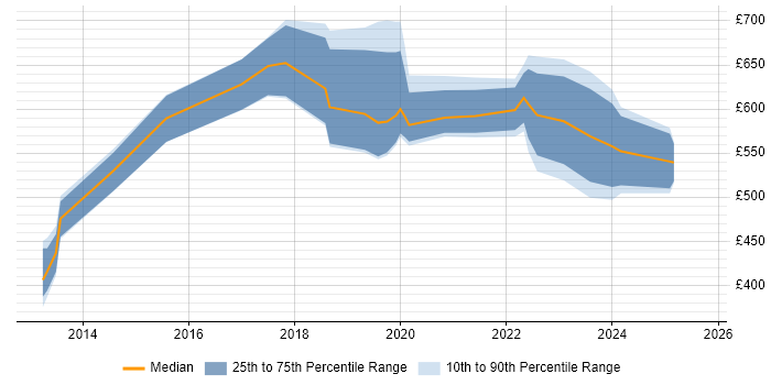 Contractor daily rate distribution trend for Data Science Manager job vacancies in England