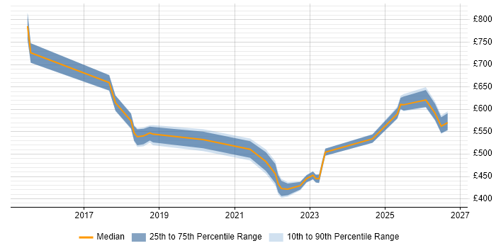 Contractor daily rate distribution trend for jobs in England citing Data Sovereignty