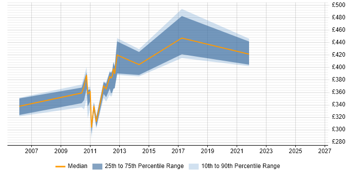 Contractor daily rate distribution trend for Data Storage Analyst job vacancies in England