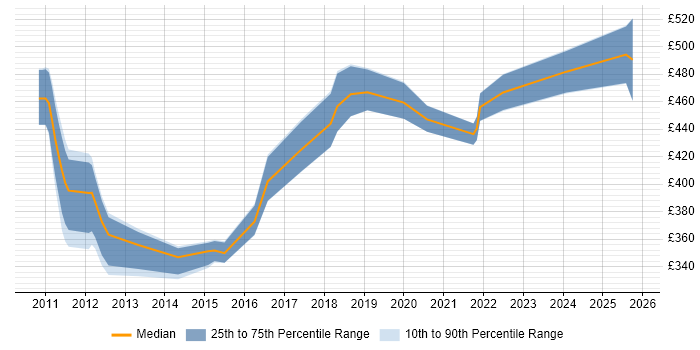 Contractor daily rate distribution trend for Data Storage Engineer job vacancies in England