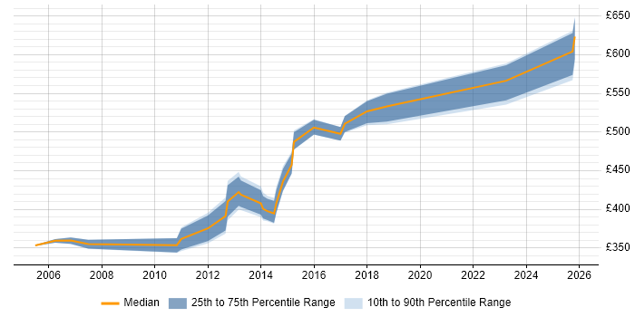 Contractor daily rate distribution trend for Data Storage Manager job vacancies in England