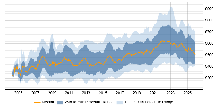 Contractor daily rate distribution trend for jobs in England citing Data Structures