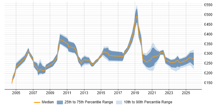 Contractor daily rate distribution trend for Data Technician job vacancies in England