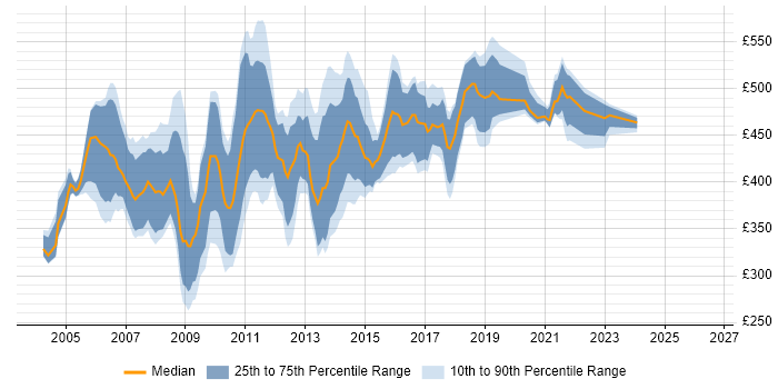 Contractor daily rate distribution trend for Data Warehouse Consultant job vacancies in England