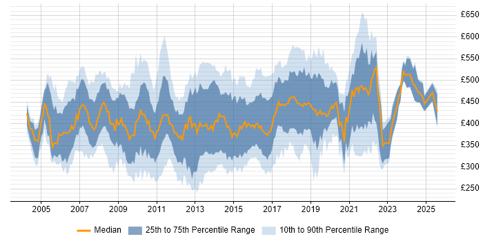 Contractor daily rate distribution trend for Data Warehouse Developer job vacancies in England Contractor daily rate distribution trend for Data Warehouse Developer job vacancies in England