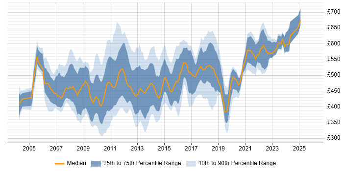 Contractor daily rate distribution trend for Data Warehouse Manager job vacancies in England