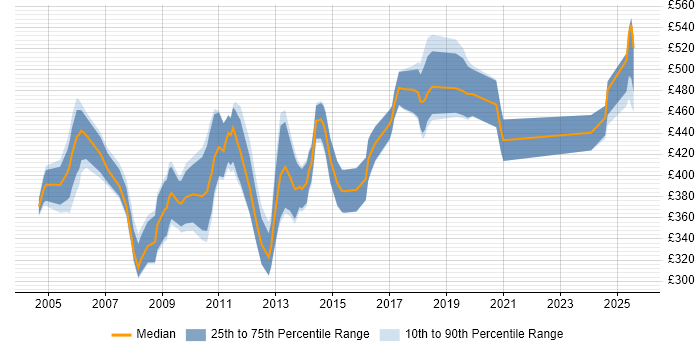 Contractor daily rate distribution trend for Data Warehouse Specialist job vacancies in England