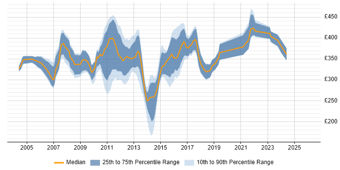 Contractor daily rate distribution trend for Data Warehouse Test Analyst job vacancies in England