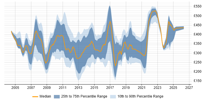 Contractor daily rate distribution trend for Database Analyst job vacancies in England