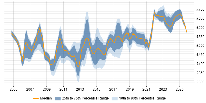 Contractor daily rate distribution trend for Database Architect job vacancies in England