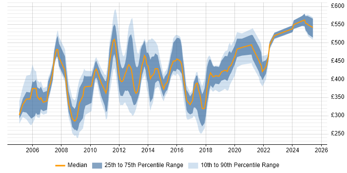 Contractor daily rate distribution trend for Database Manager job vacancies in England Contractor daily rate distribution trend for Database Manager job vacancies in England