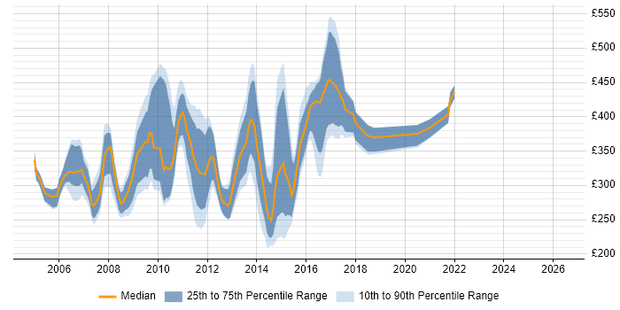 Contractor daily rate distribution trend for jobs in England citing Database Marketing
