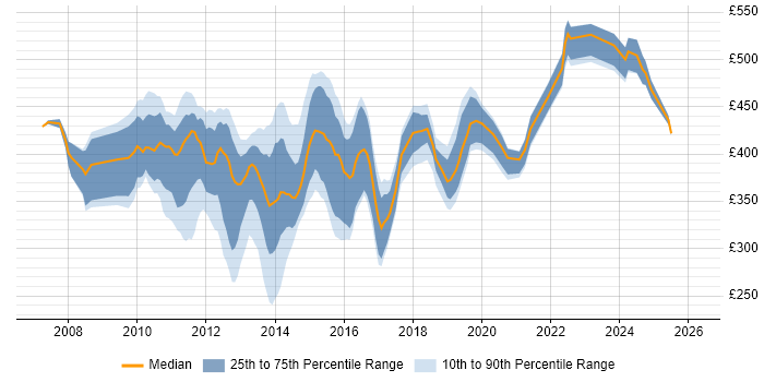 Contractor daily rate distribution trend for jobs in England citing Database Mirroring