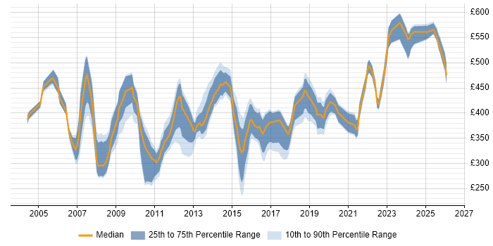Contractor daily rate distribution trend for Database Specialist job vacancies in England