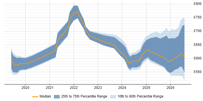 Contractor daily rate distribution trend for Databricks Architect job vacancies in England