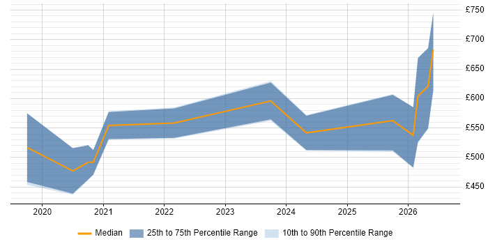 Contractor daily rate distribution trend for Databricks Consultant job vacancies in England