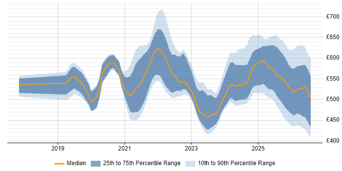 Contractor daily rate distribution trend for Databricks Data Engineer job vacancies in England