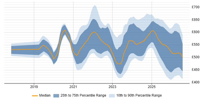 Contractor daily rate distribution trend for Databricks Engineer job vacancies in England