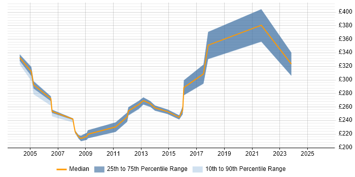 Contractor daily rate distribution trend for Databuild Engineer job vacancies in England