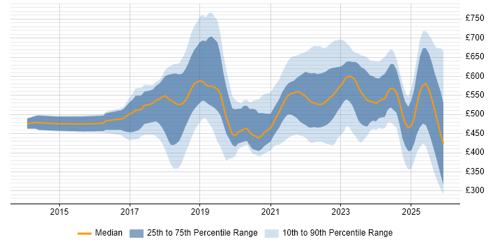Contractor daily rate distribution trend for jobs in England citing Datadog