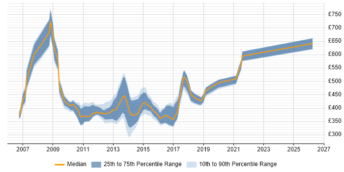 Contractor daily rate distribution trend for jobs in England citing DataFlux