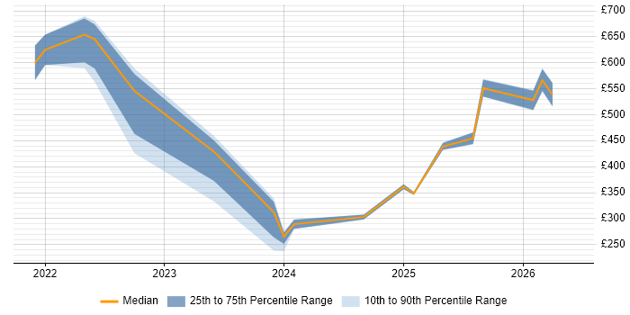 Contractor daily rate distribution trend for jobs in England citing Dataform