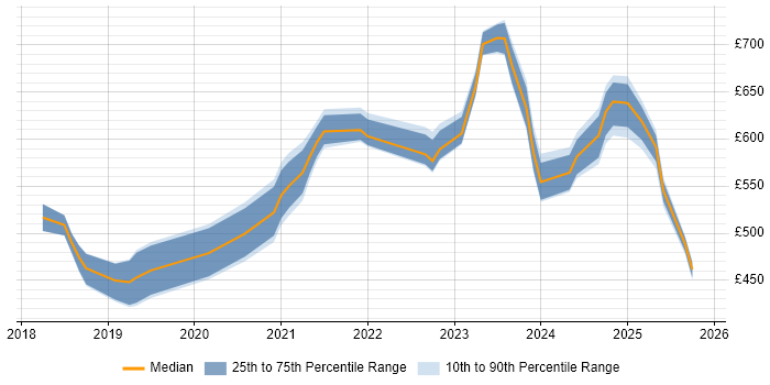 Contractor daily rate distribution trend for jobs in England citing Dataiku