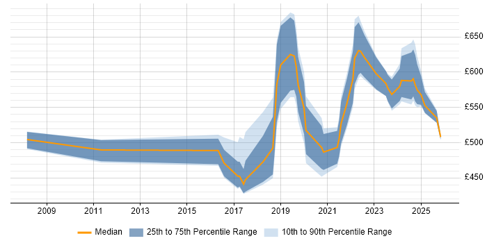Contractor daily rate distribution trend for DataOps Engineer job vacancies in England