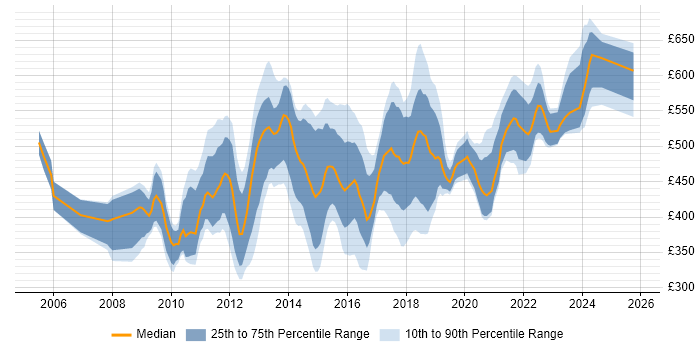 Contractor daily rate distribution trend for jobs in England citing DataPower