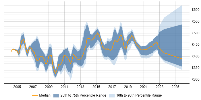 Contractor daily rate distribution trend for DataStage Developer job vacancies in England