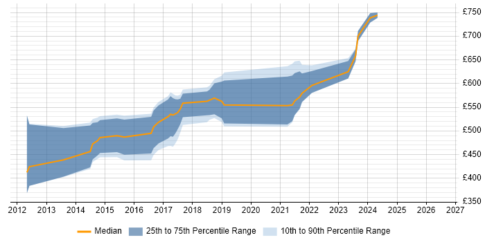 Contractor daily rate distribution trend for jobs in England citing DataStax