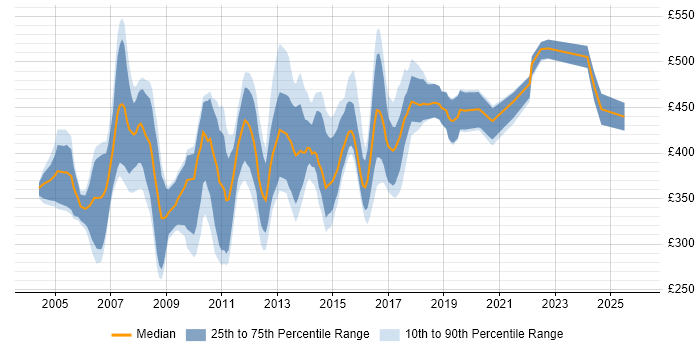 Contractor daily rate distribution trend for DB2 DBA job vacancies in England