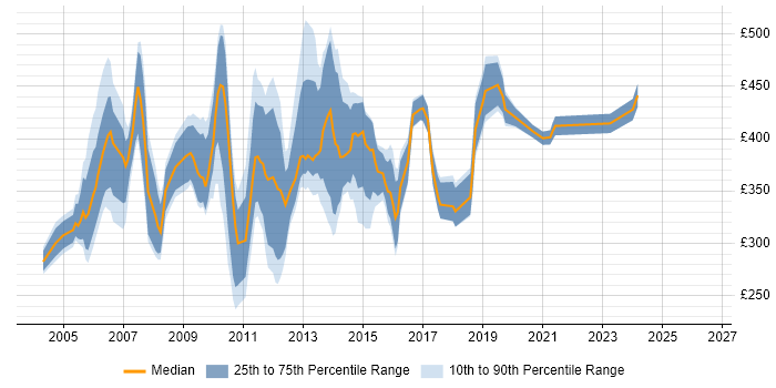 Contractor daily rate distribution trend for DB2 Developer job vacancies in England