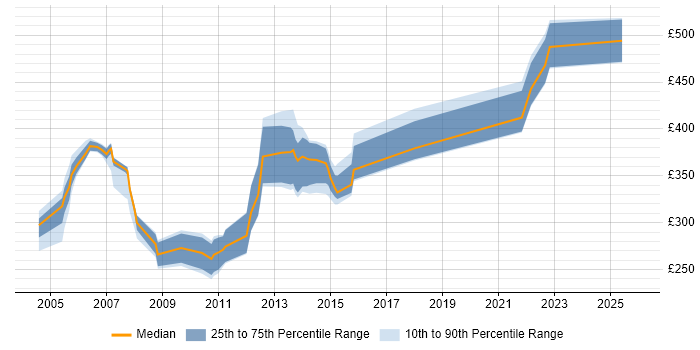 Contractor daily rate distribution trend for DB2 Programmer job vacancies in England