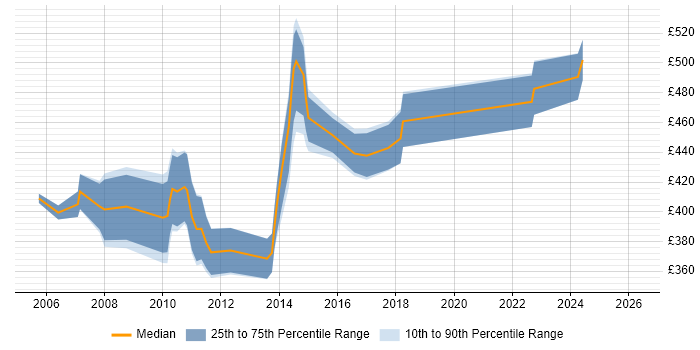 Contractor daily rate distribution trend for DB2 Specialist job vacancies in England